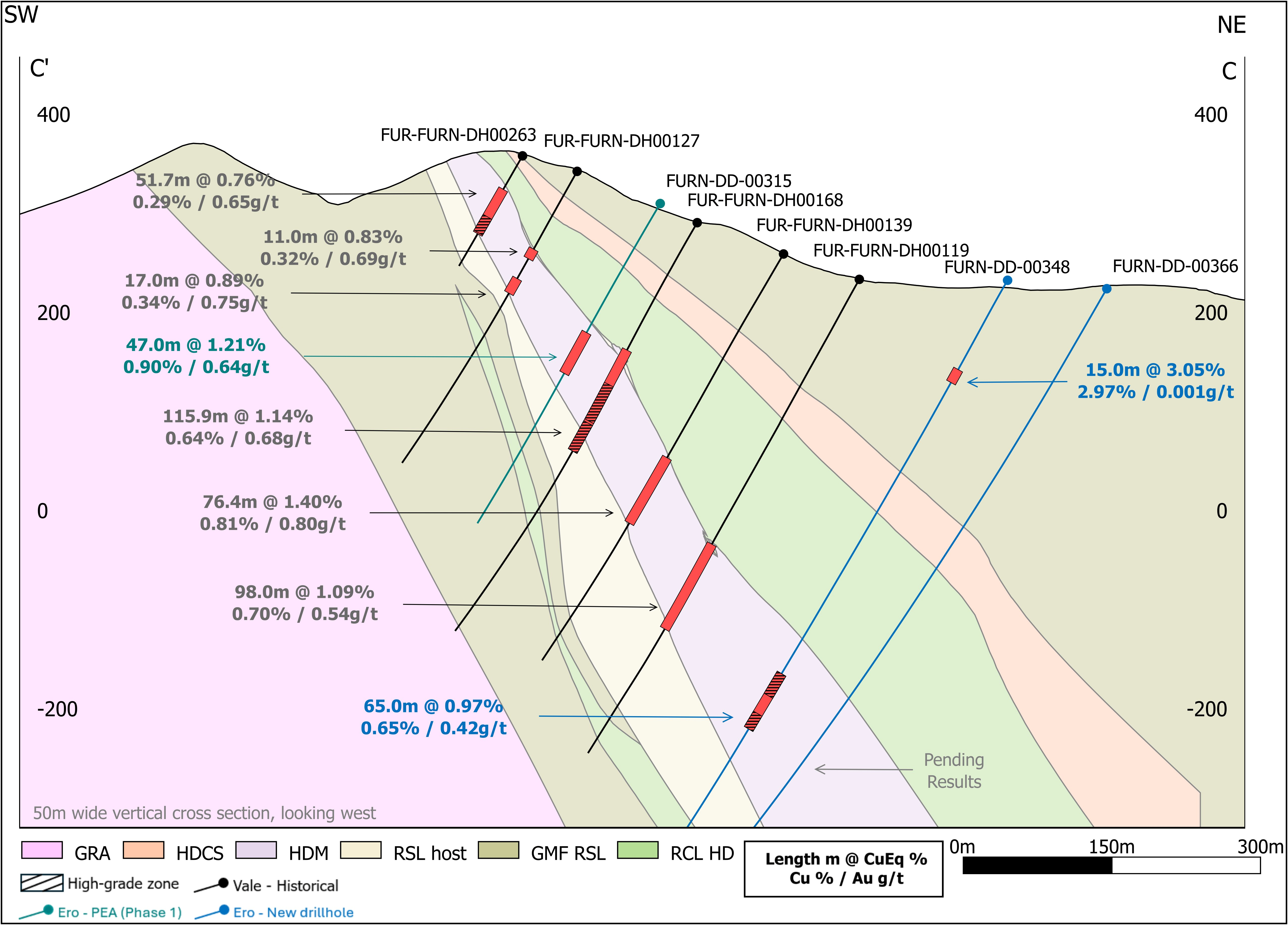 Figure 4 - Geologic cross section within the high-grade NW Zone of Furnas.