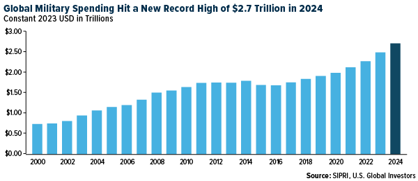 Global Military Spending Hit a New Record High of $2.7 Trillion in 2024