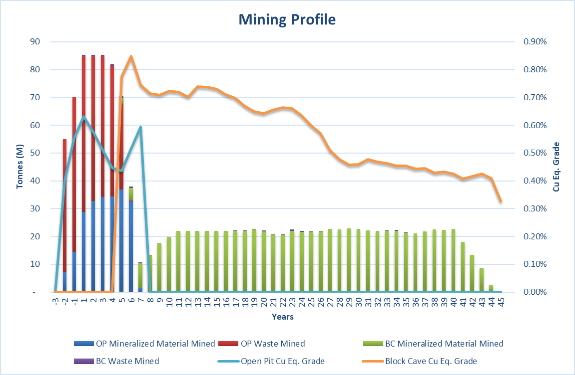 Figure 3. Mining profile for the LOM