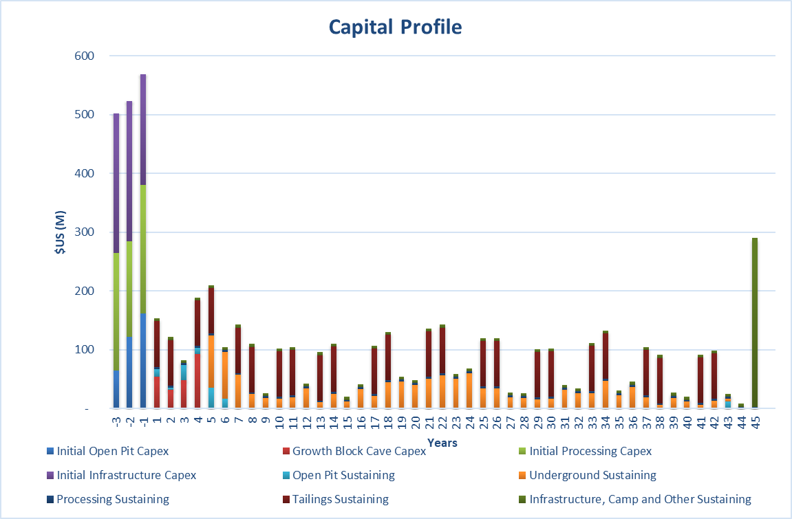 Figure 5. Capital Profile for the LOM