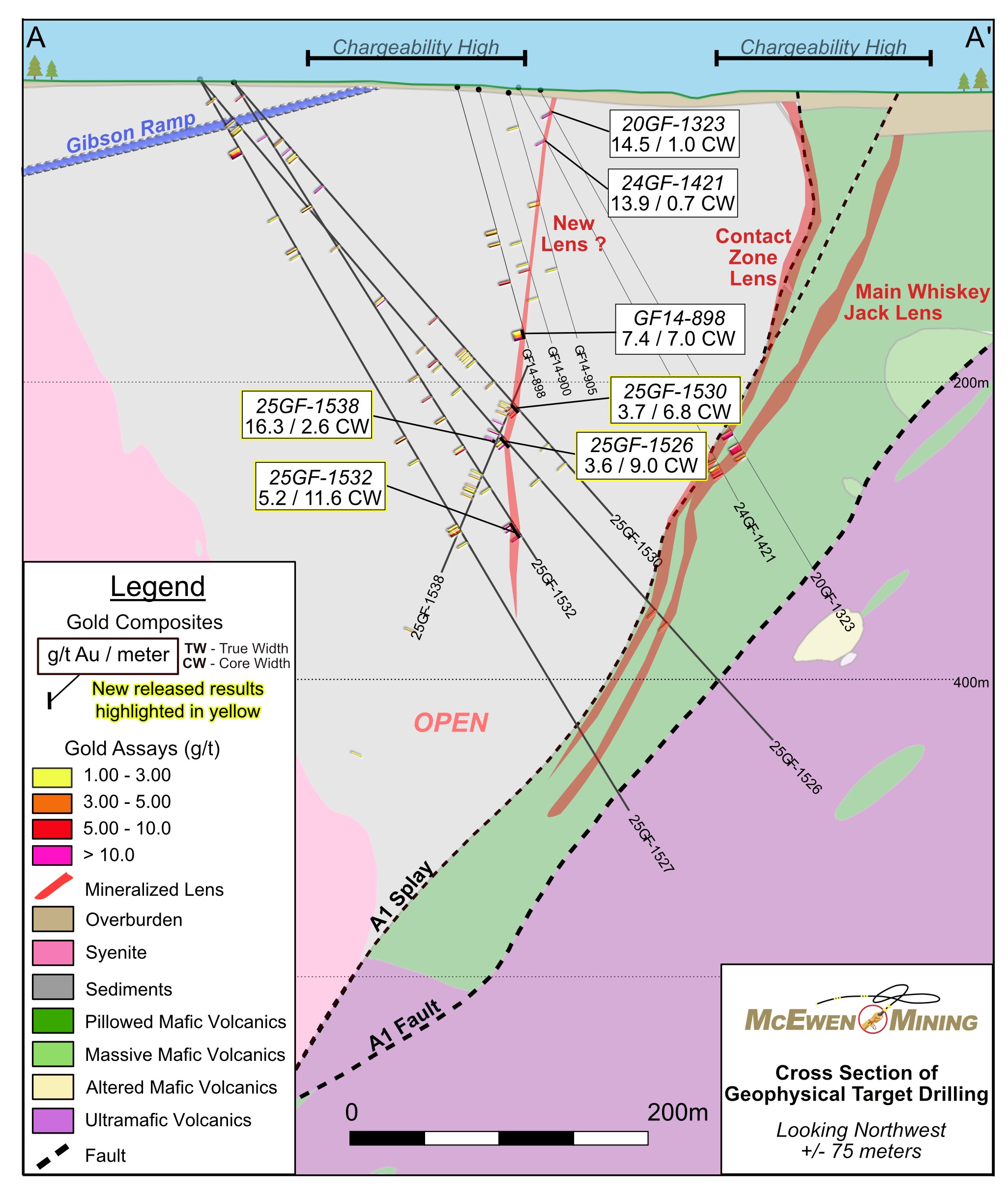 Figure 4. New Lens Interpretation; Cross Section A-A’ of the Select Geophysical Target Drilling Near WJ Zone