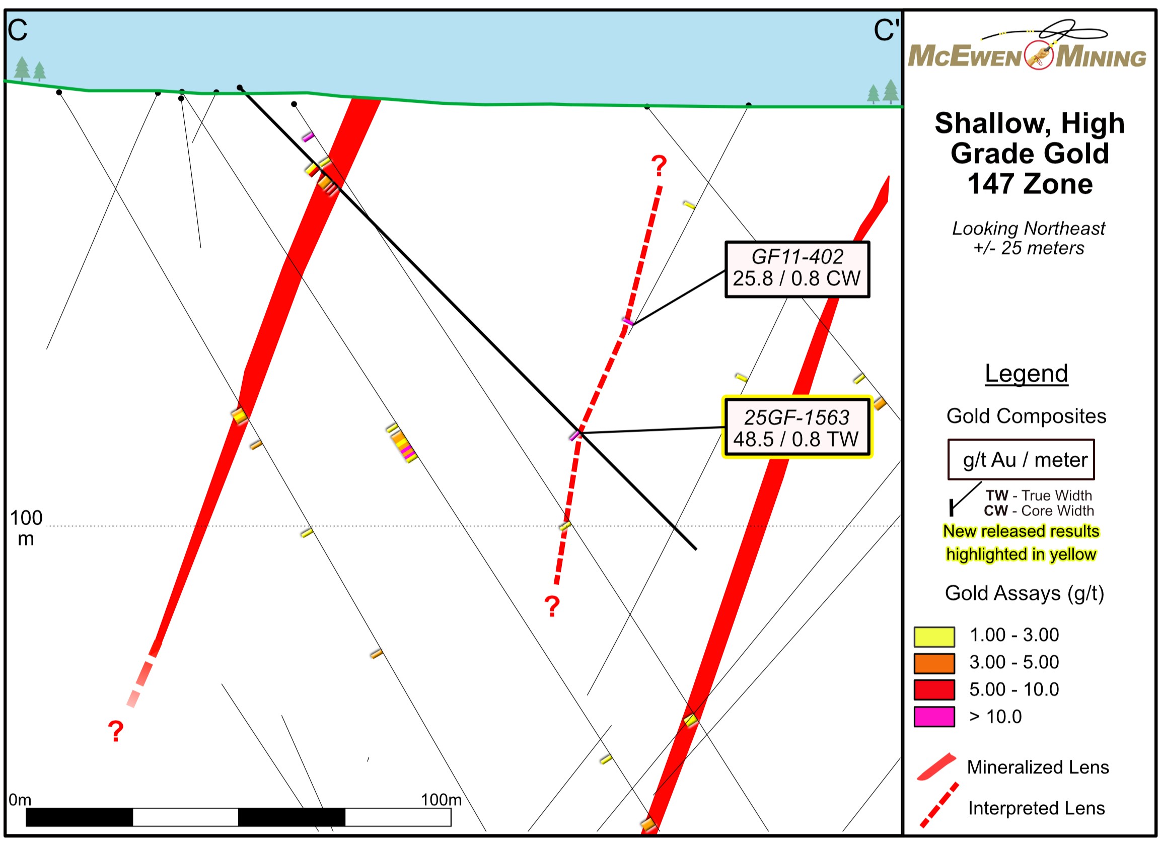 Figure 7. Cross Section C-C’ Showing a Potential New Higher-Grade Mineralized Lens at the 147 Zone