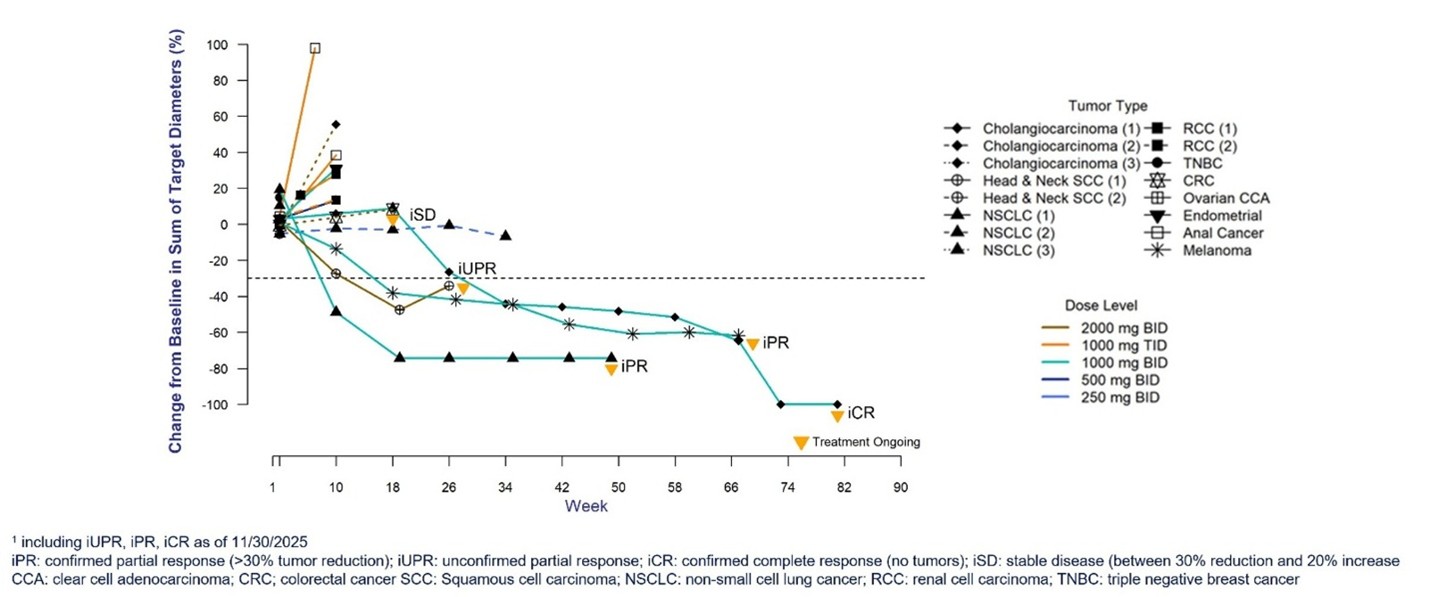 Percent Change from Baseline in Tumor Size by Week