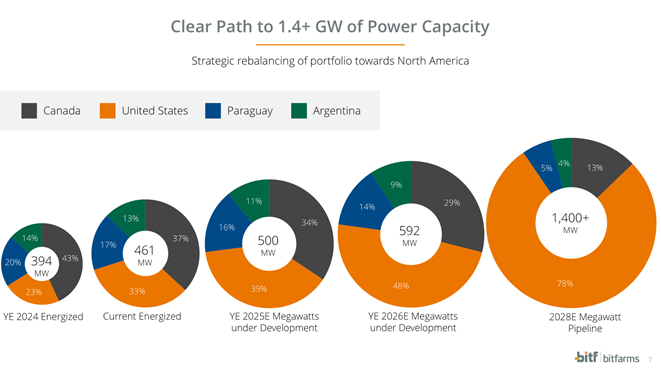 Bitfarms’ clear path to 1.4+ GW of power capacity and strategic rebalancing of portfolio towards North America