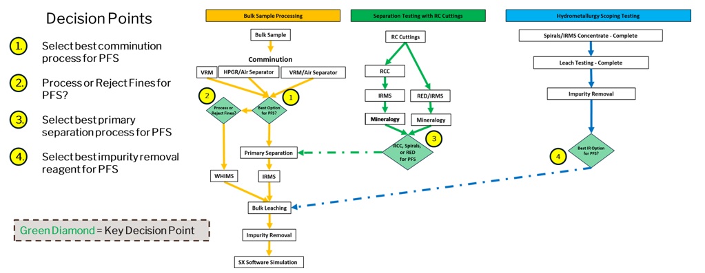 Figure 1 - Illustrative Mineral Processing Optimization Road Map