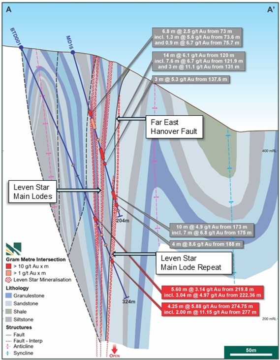 Section of MD16 and BTD001 Novo Drillholes demonstrating the Leven Star Reef and repeat reef to the southeast of the Far East Hanover fault. Section line shown on Figure 2.