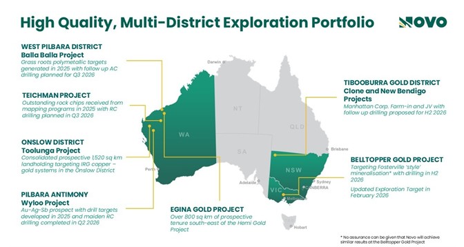 #Refer to De Grey’s ASX Announcement, Hemi Gold Project Mineral Resource Estimate (MRE) 2024, dated 14 November 2024. No assurance can be given that a similar (or any) commercially viable mineral deposit will be determined at Novo’s Becher Project.