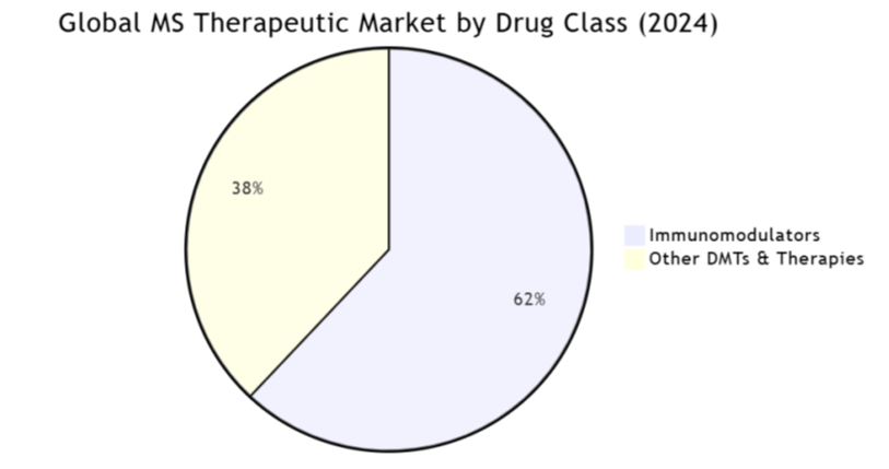 Global MS Therapeutic Market by Drug Class (2024)
