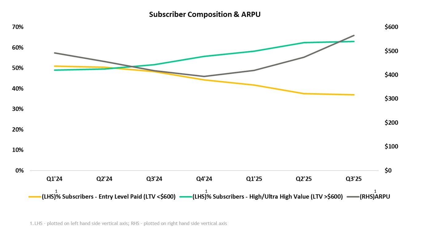 Subscriber Composition & ARPU