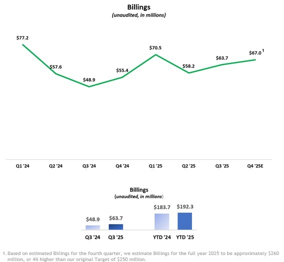 Billings (unaudited, in millions)