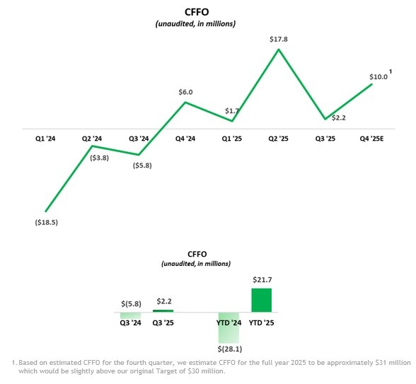 CFFO (unaudited, in millions)