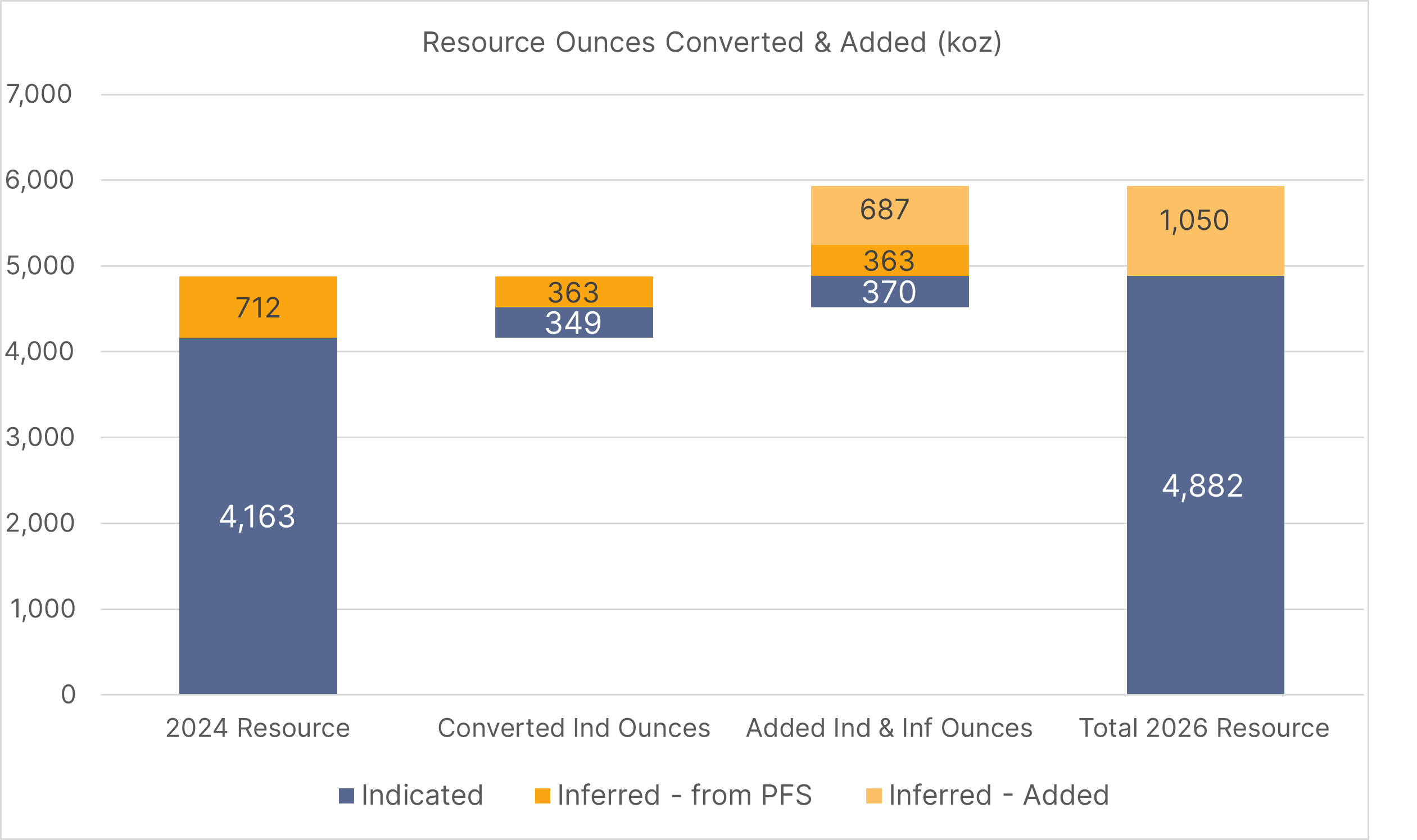 Indicated and Inferred Resource Conversion and Growth