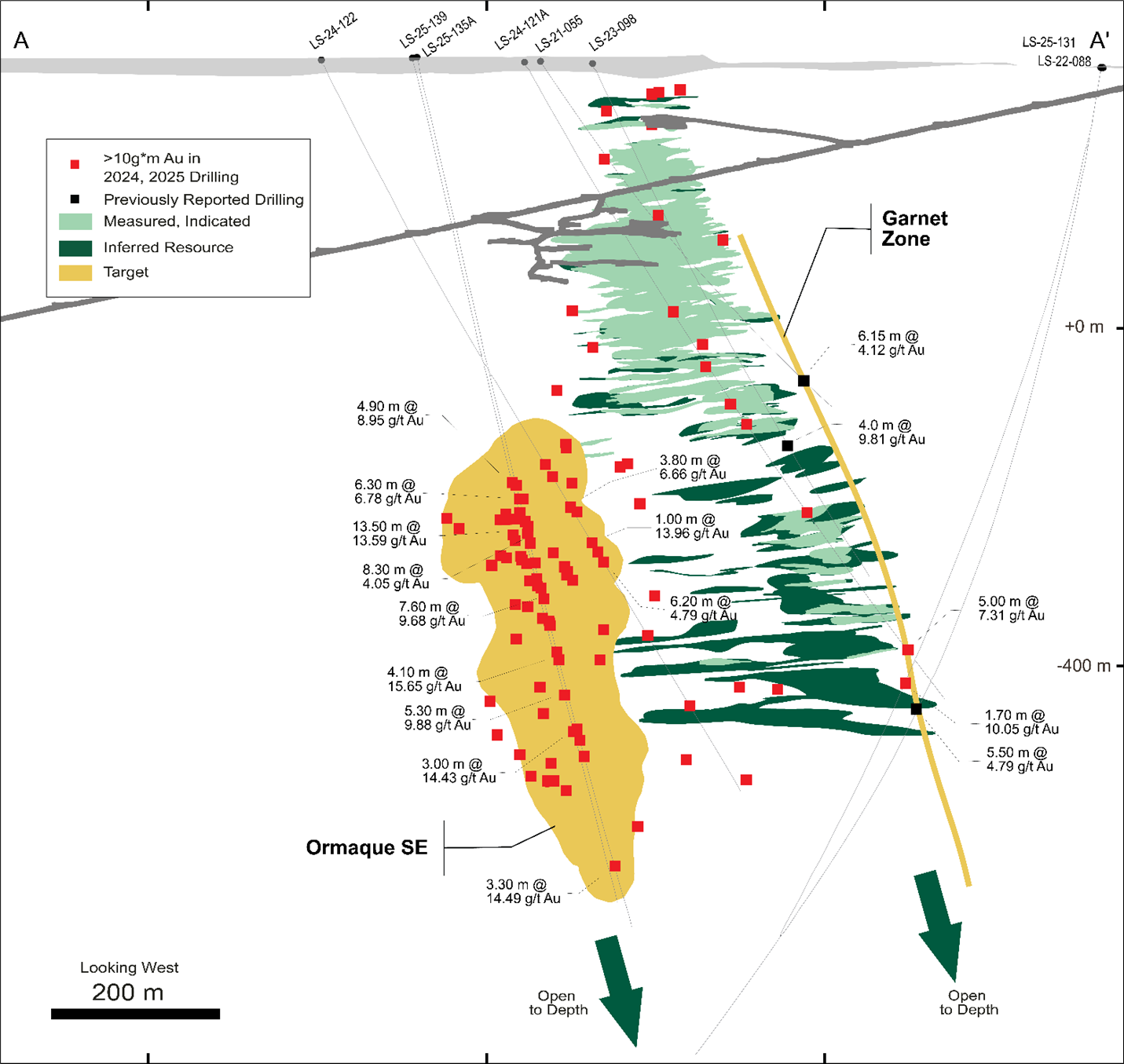 Cross section through the Ormaque deposit showing the newly discovered Ormaque SE and Garnet Zones, >10 g*m(3) intercepts outside the Ormaque resource, and highlighted drillhole intercepts. Section location illustrated in Figure 2.