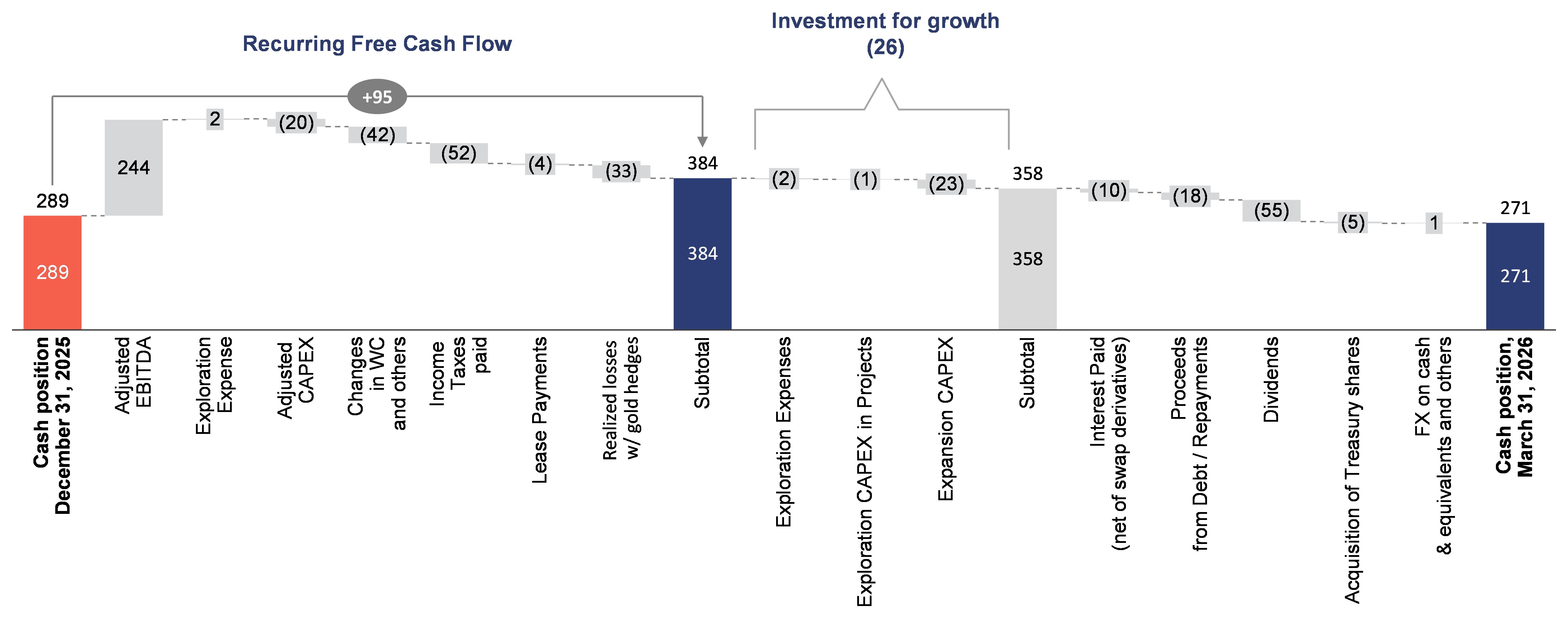 Changes to the Cash Position Q4 2025 vs. Q1 2026 – Managerial View (US$ Million)