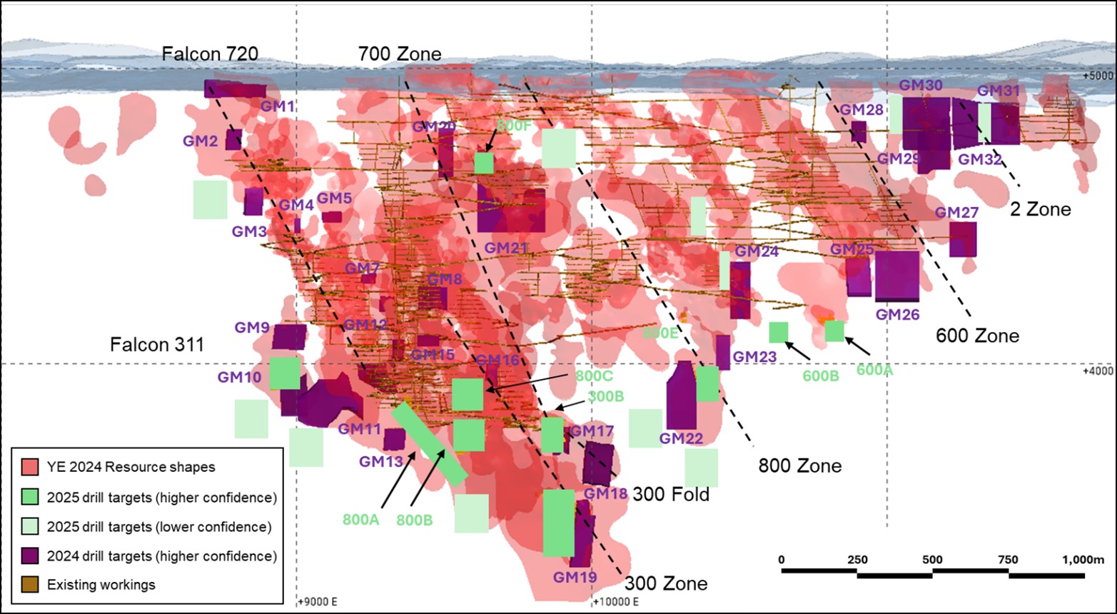 Global Model Targets Long Section Looking North