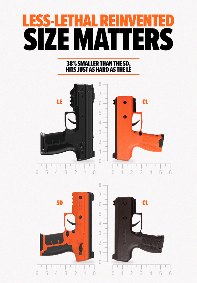 Introducing the Byrna CL: 38% smaller than the Byrna SD — but delivers the same energy density as the Byrna LE.