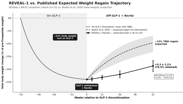 Total Body Weight Change Over Time Following GLP-1 Discontinuation and Revita Treatment. GLP-1 weight loss from weeks -52 to 0 are illustrative based on average weight loss and time on medication in REVEAL-1 subjects. Projected regain citation: Budini et al., eClinicalMedicine. 2026;93:103796. FAS = full analysis set, GLP-1 = glucagon-like peptide-1, TBW = total body weight.