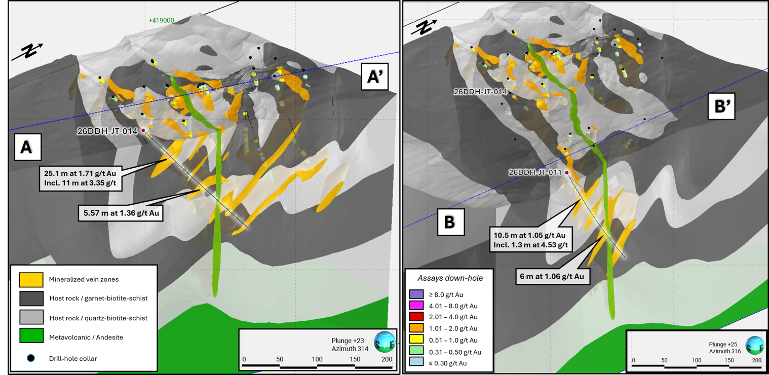 Cross sectional view of Jons Trend (NE side of trend, A-A’, and SE side of trend, B-B’) with recent drilling indicated. Geological model has defined tight isoclinal folding of metasedimentary units (greys) that are near upright and parallel to shearing as well as the strike of mineralization at Jons Trend (orange vein zones).