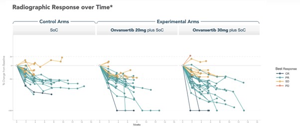 Note: Radiographic response was determined per RECIST 1.1 by blinded independent central review. Spider plot reflects data as of July 8, 2025 from an ongoing trial and unlocked database.