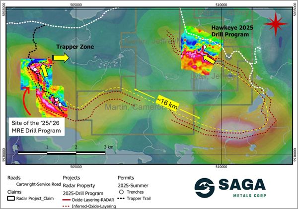 Radar Project’s prospective oxide layering zone validated over ~16 km strike length through Fall 2025 drilling, as shown on a compilation of historical airborne geophysics as well as ground-based geophysics in the Hawkeye and Trapper zones completed by SAGA in the 2024/2025 field programs. SAGA has demonstrated the reliability of the regional airborne magnetic surveys after ground-truthing and drilling in the 2024 and 2025 field programs.