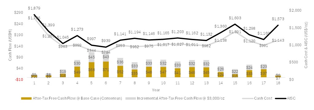 Annual After-Tax Free Cash Flow (US$ millions), Cash Cost and AISC (US$/oz)