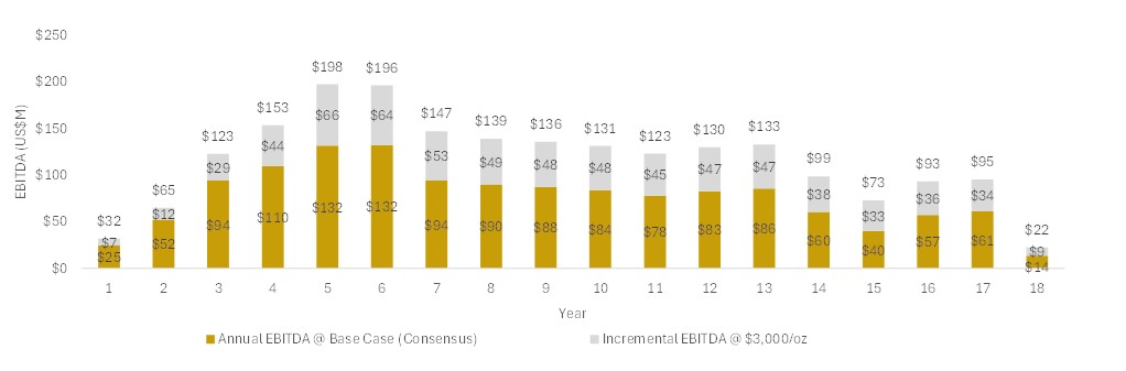 Annual EBITDA (US$ millions)