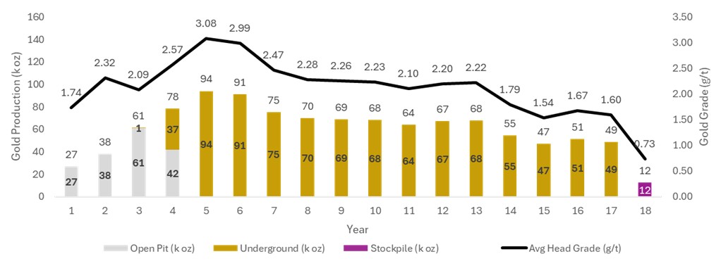 Production Profile