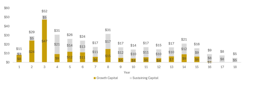 Capital Expenditure Profile (US$ millions)