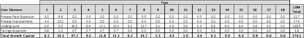 Growth Capital Expenditures (US$ millions)