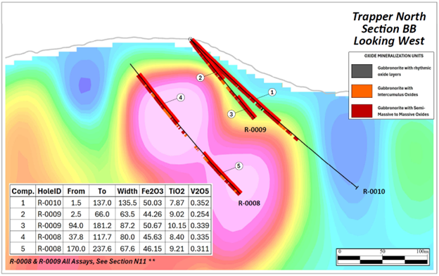 Cross-Section N-11 looking West showing R-0008, -0009, -0010 and -0011 highlighting high-grade intercepts with the 3D Magnetic Inversion of the 2025 Trapper Zone ground magnetic survey.