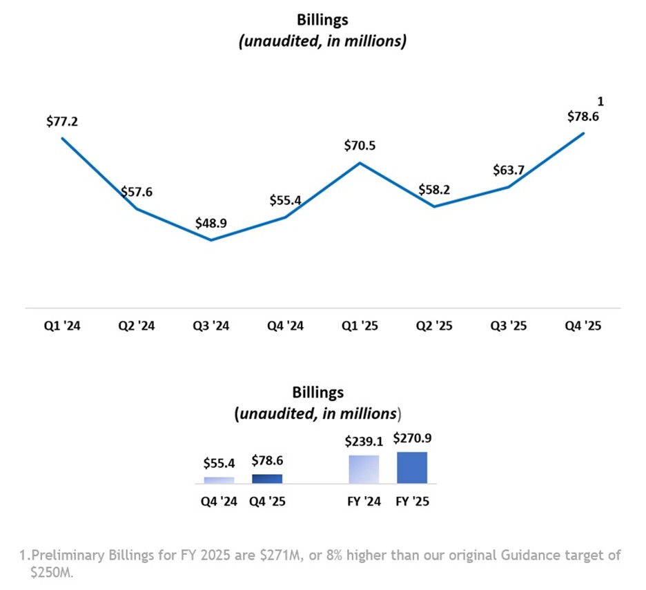 Billings (unaudited, in millions)