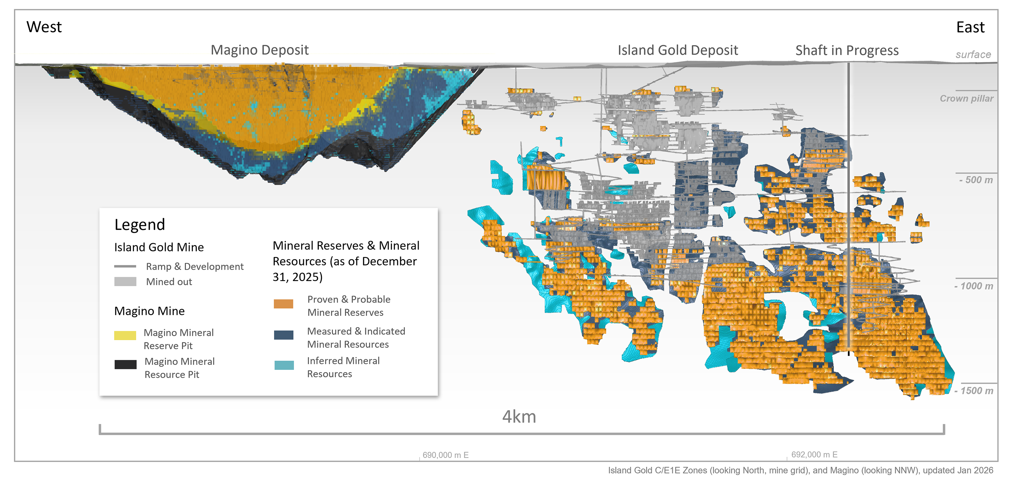 Figure 1 _ Island Gold Mine Main Structure (CE1E Zone) & Magino Longitudinal 2025 Mineral Reserves & Resources