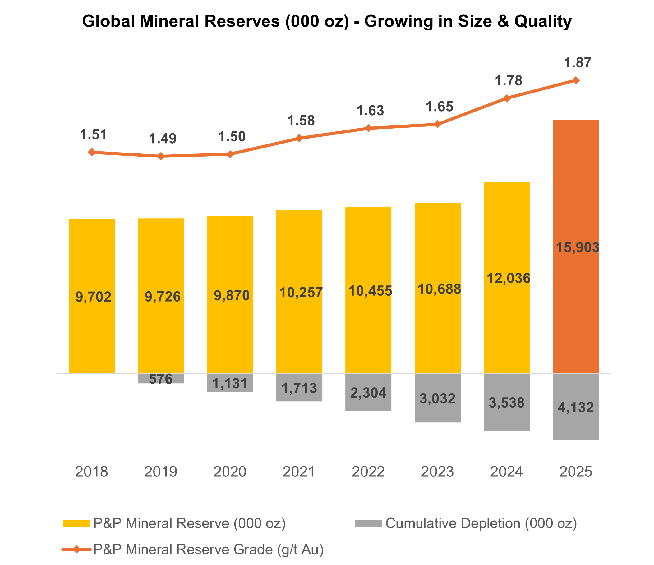 Global Mineral Reserves (000 oz) - Growing in Size & Quality