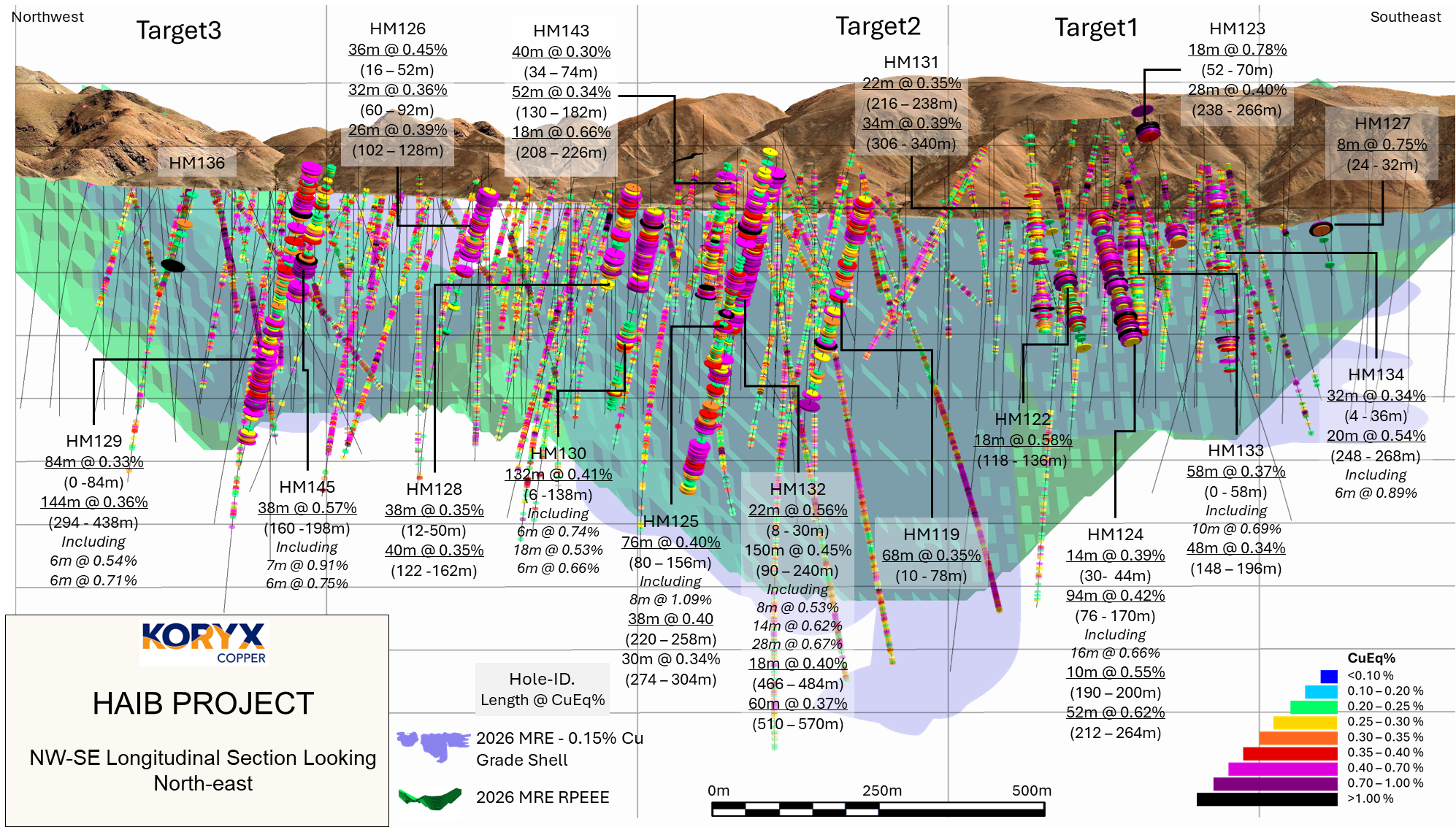 Long section showing seventeen drillhole intersections relative to the model for Cu mineralization