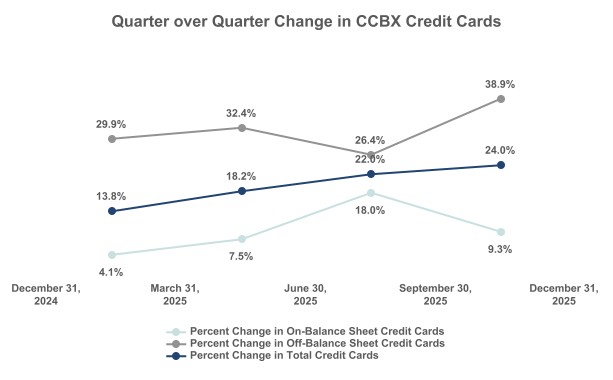 Quarter over Quarter Change in CCBX Credit Cards