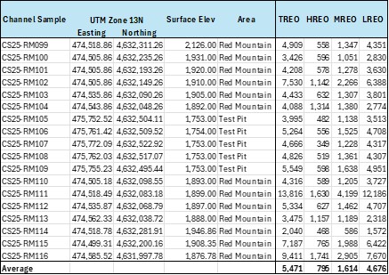 Table 3 – Channel Sample Locations and Key Rare Earth Oxide Values