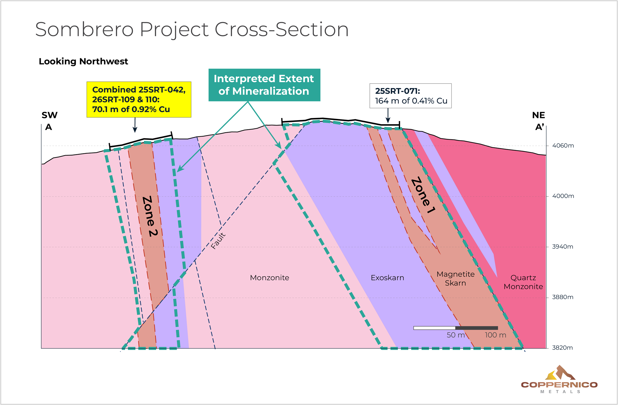 Interpreted cross-section through Nioc Zones 1 and 2 incorporating composite channel sample intervals and interpreted skarn–intrusive contacts. Subsurface geometry is projected from surface orientation measurements of the skarn–intrusive contact; the depicted continuity and thickness are interpretive and subject to refinement with drilling or additional mapping.