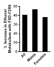 % Increase in Ethanol Metabolism with FSD-F2R6