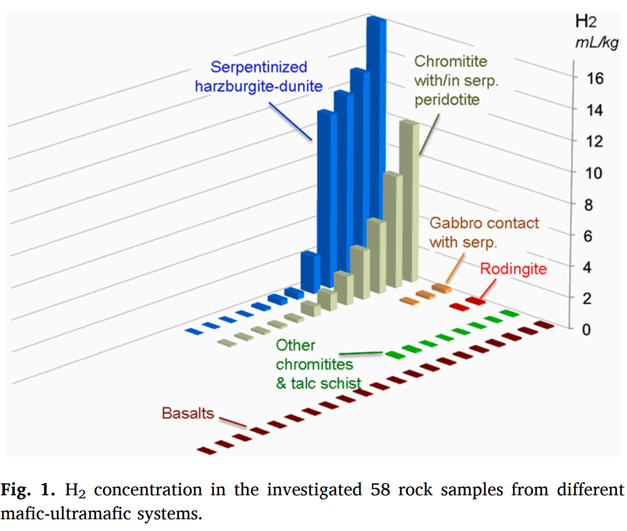 Hydrogen (H2) concentration in the 58 investigated 58 rock samples from various different ultramafic systems (modified from Giuseppe et al., 2024).