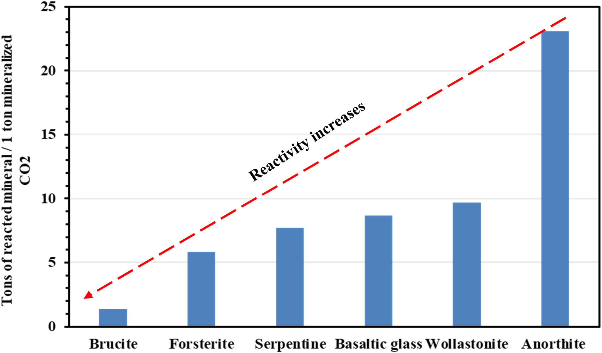 Weight of reacted minerals required for sequestering 1 ton of CO2 via mineral trapping at same reaction conditions