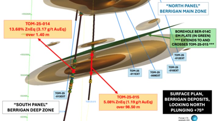 3D plan view showing drill holes TOM-25-009 to TOM-25-013 and their planned extensions (blue lines) targeting the modeled conductive plate at depth, along with significant intersections from holes TOM-25-014 and TOM-25-015 within the Berrigan Deep zone.