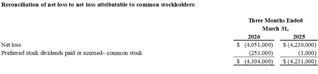 SUPER LEAGUE ENTERPRISE, INC.Reconciliation of Net Loss to Net Loss Attributable to Common Stockholders