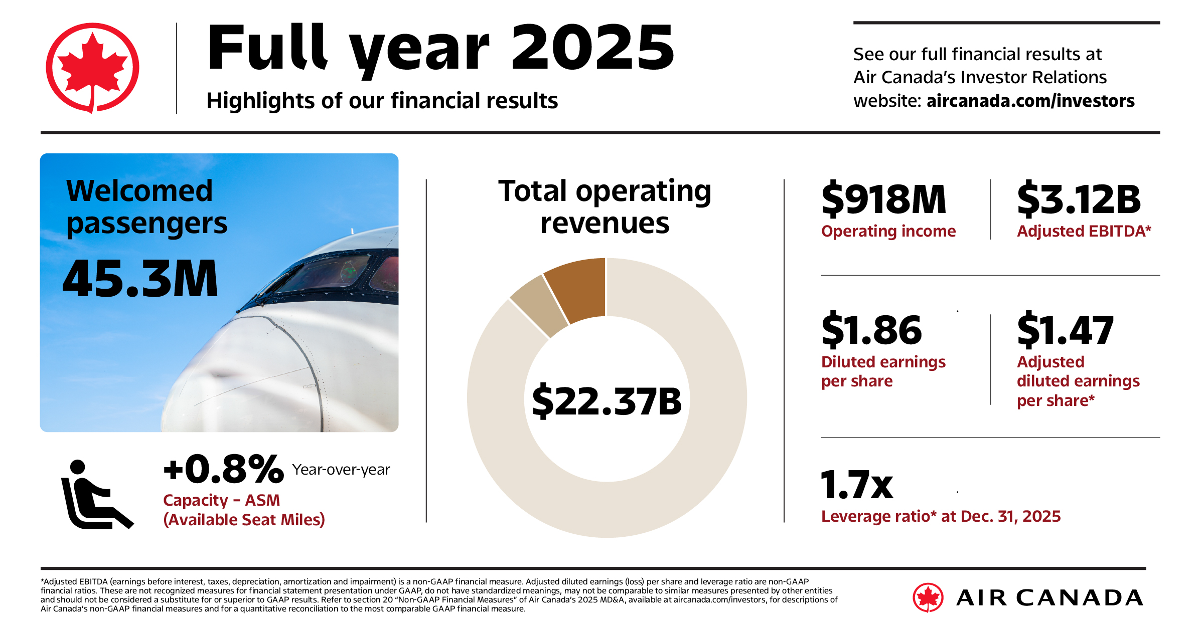 Air Canada Reports Fourth Quarter and Full Year 2025 Financial Results