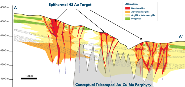 Figure 2 – Proposed Geological Model Along Section Line A-A’ in Figure 1(Looking NE) with High Sulphidation Epithermal Gold and Porphyry Copper-Molyb