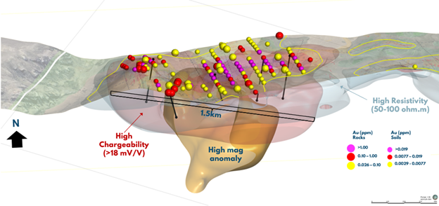Figure 3 – Proposed Drill Program – Gold Geochemistry Imposed on the 3D Inversions of IP Chargeability-Resistivity and Magnetic Susceptibility Geophys