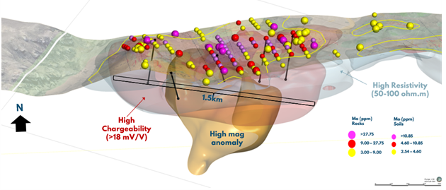 Figure 4 - Proposed Drill Program – Molybdenum Geochemistry Imposed on the 3D Inversions of IP Chargeability-Resistivity and Magnetic Susceptibility G