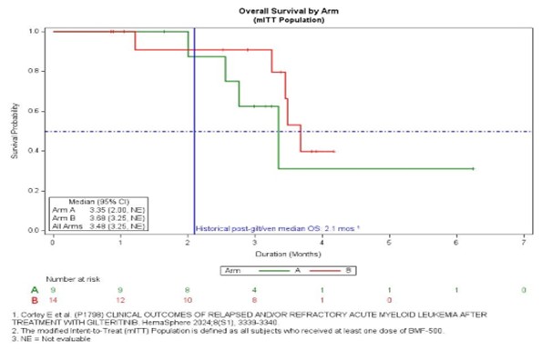 Survival probability in AML