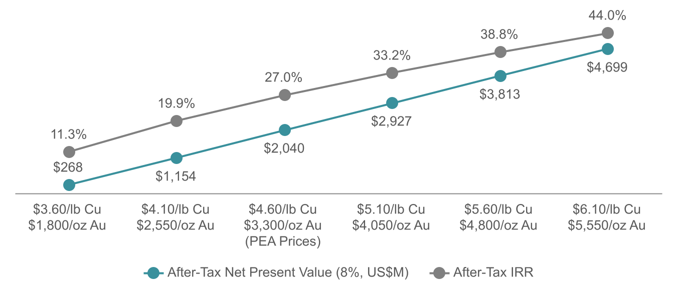 Sensitivity of Economic Results to Copper and Gold Prices