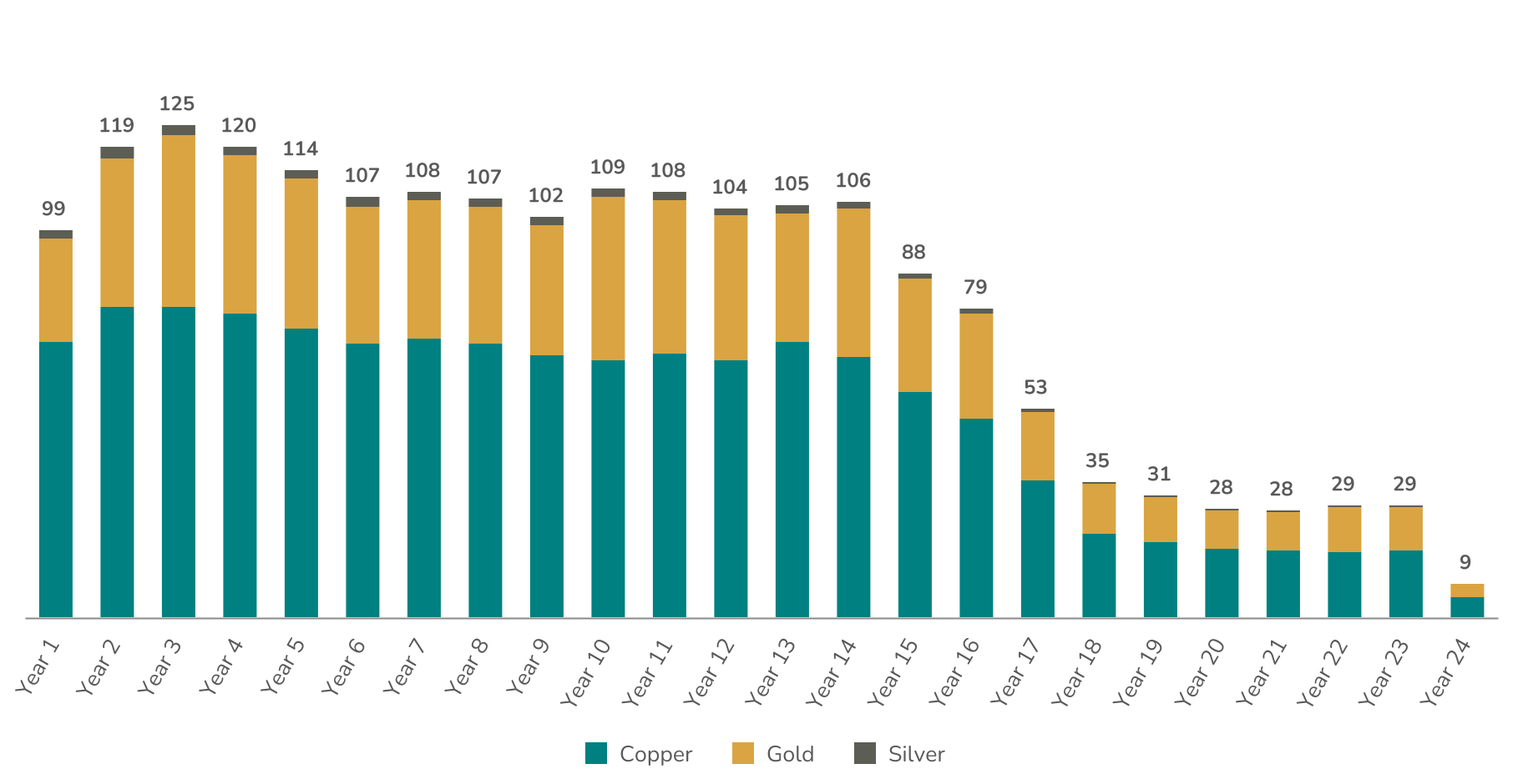 Recovered Copper Equivalent Production(1) (tonnes in thousands)