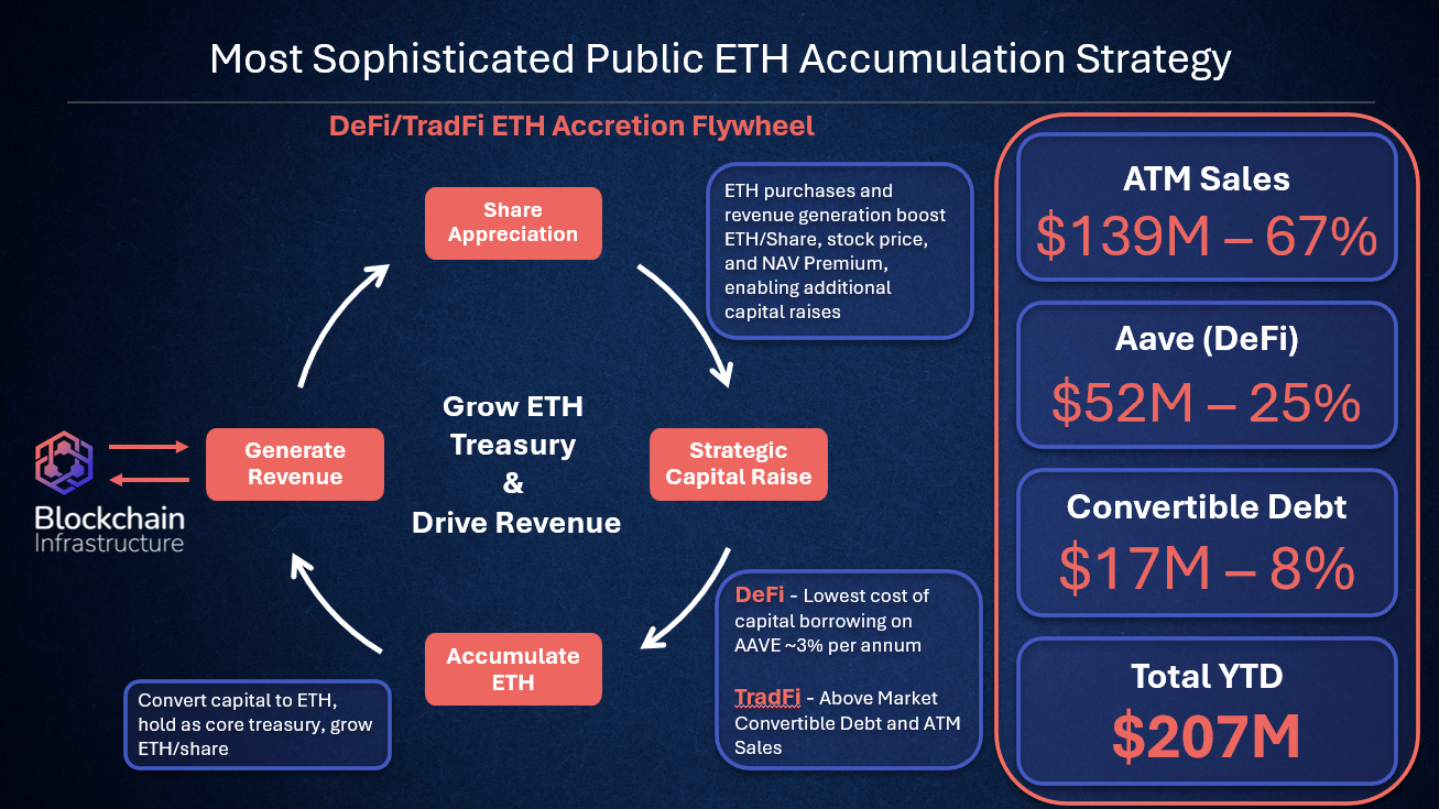 BTCS Inc. Reaches Significant Milestone, Surpassing $275 Million of Ethereum  and Assets on Balance Sheet - The Globe and Mail